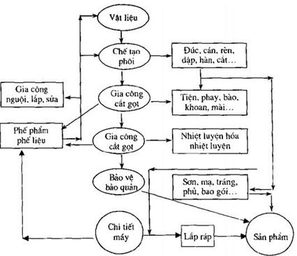 Quy trình gia công cơ khí chuyên nghiệp tại Khang Vinh Bàu Bàng