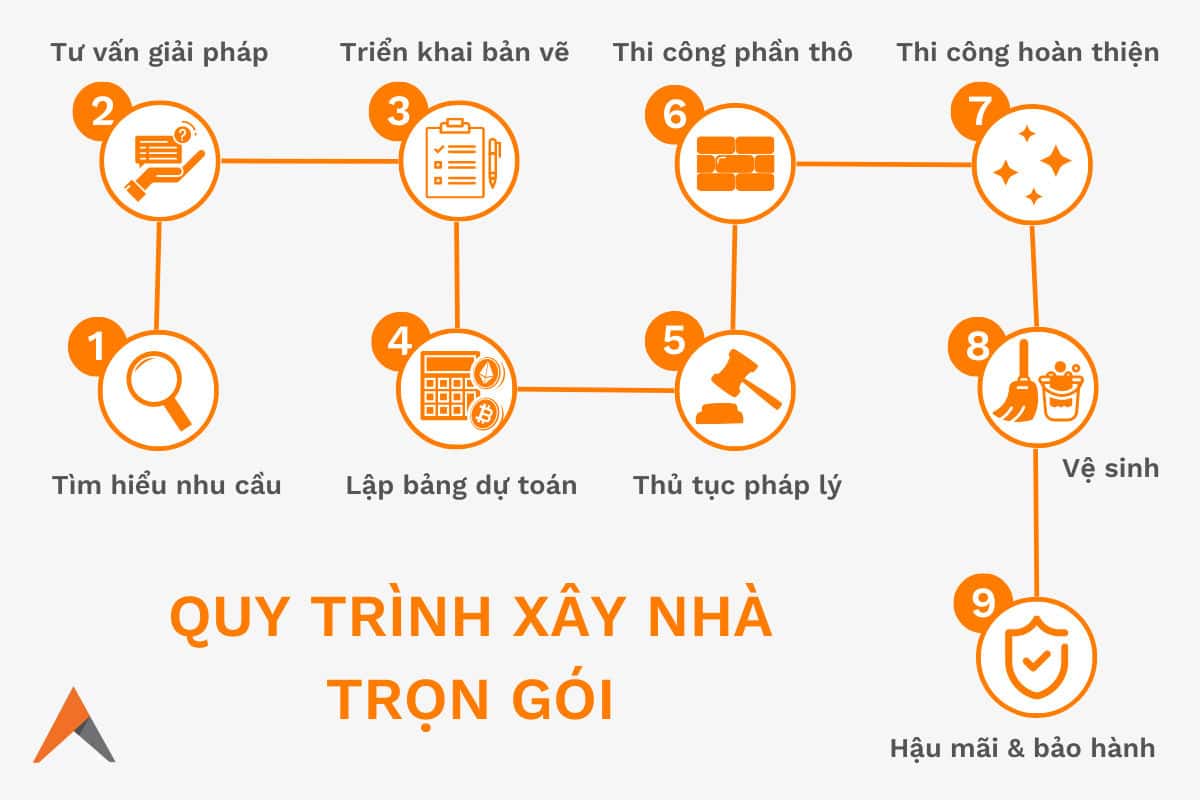 Xây dựng trọn gói Bến Cát Uy Tín, Chuyên Nghiệp 20 Quy trình xây nhà trọn gói chuyên nghiệp tại Bến Cát